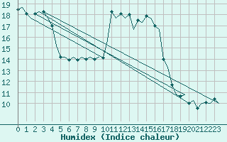 Courbe de l'humidex pour Platform F16-a Sea