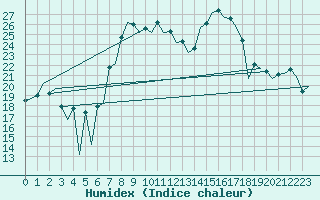 Courbe de l'humidex pour Huesca (Esp)