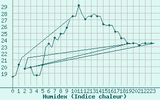 Courbe de l'humidex pour Milano / Malpensa