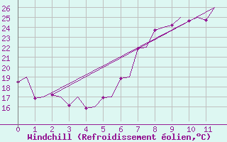 Courbe du refroidissement olien pour Roma / Ciampino
