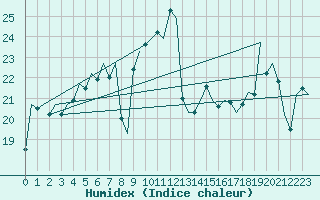 Courbe de l'humidex pour Asturias / Aviles