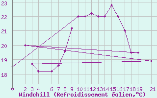 Courbe du refroidissement olien pour Skyros Island