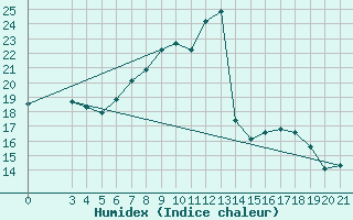 Courbe de l'humidex pour Senj