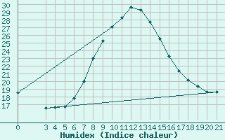 Courbe de l'humidex pour Bilogora
