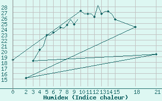 Courbe de l'humidex pour Brjansk