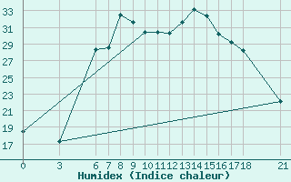 Courbe de l'humidex pour Akakoca