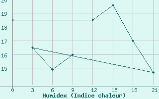 Courbe de l'humidex pour Monastir-Skanes