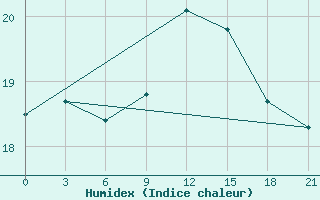 Courbe de l'humidex pour Alger Port