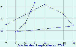 Courbe de tempratures pour San Sebastian / Igueldo