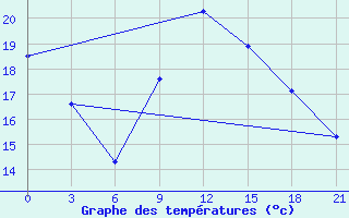 Courbe de tempratures pour Mahdia