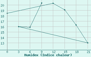 Courbe de l'humidex pour Benina