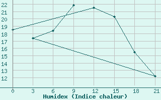 Courbe de l'humidex pour Bogoroditskoe Fenin