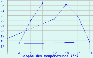 Courbe de tempratures pour Pinsk