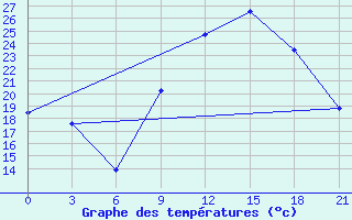 Courbe de tempratures pour Montijo