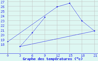 Courbe de tempratures pour Kornesty