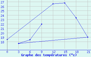 Courbe de tempratures pour Motokhovo