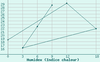 Courbe de l'humidex pour H-5'Safawi