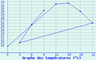 Courbe de tempratures pour Tihoreck