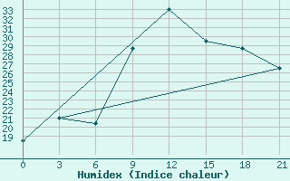 Courbe de l'humidex pour Nazran'