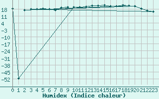 Courbe de l'humidex pour Brest (29)