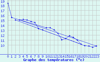 Courbe de tempratures pour Aix-la-Chapelle (All)