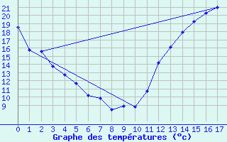 Courbe de tempratures pour Elora