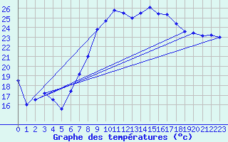 Courbe de tempratures pour Hyres (83)