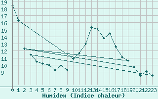 Courbe de l'humidex pour Poroszlo