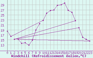 Courbe du refroidissement olien pour Palencia / Autilla del Pino