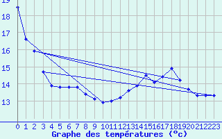 Courbe de tempratures pour Mazres Le Massuet (09)