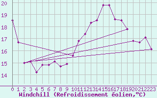 Courbe du refroidissement olien pour Uccle