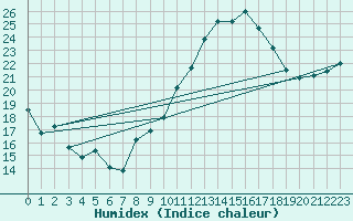 Courbe de l'humidex pour Toulouse-Blagnac (31)