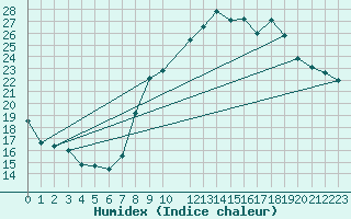 Courbe de l'humidex pour Bouligny (55)