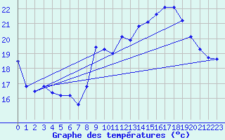 Courbe de tempratures pour Pointe de Chassiron (17)