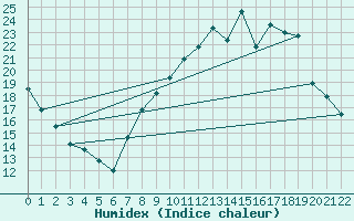 Courbe de l'humidex pour Nmes - Garons (30)