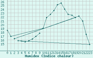 Courbe de l'humidex pour Almenches (61)