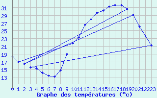 Courbe de tempratures pour Gap-Sud (05)