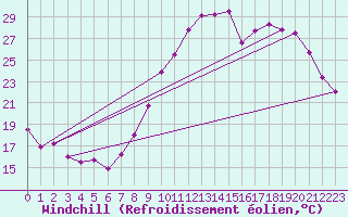 Courbe du refroidissement olien pour Aurillac (15)