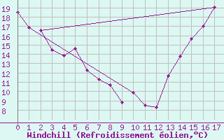 Courbe du refroidissement olien pour Sioux Falls, Foss Field