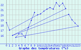 Courbe de tempratures pour Cap Corse (2B)