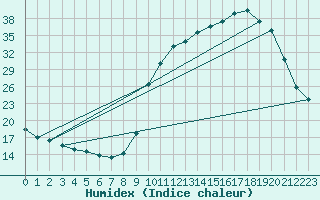 Courbe de l'humidex pour Saclas (91)