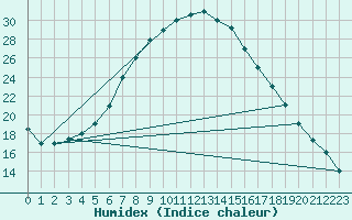 Courbe de l'humidex pour Guriat