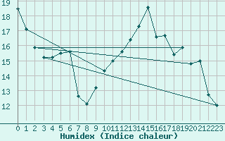 Courbe de l'humidex pour Sandillon (45)