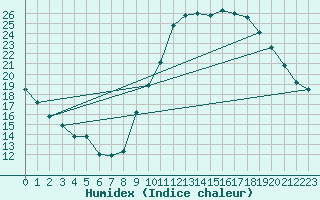 Courbe de l'humidex pour Albi (81)