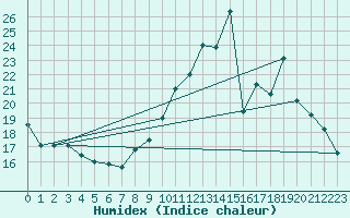 Courbe de l'humidex pour Sainte-Locadie (66)