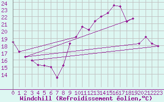 Courbe du refroidissement olien pour Tours (37)