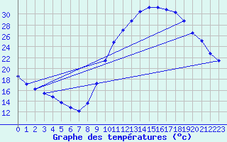 Courbe de tempratures pour La Beaume (05)