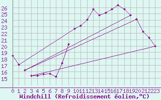 Courbe du refroidissement olien pour La Chapelle-Montreuil (86)