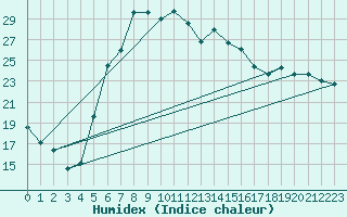 Courbe de l'humidex pour Gorgova