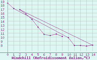 Courbe du refroidissement olien pour Fort Liard
